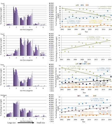 Mean Size of the Landed Catch: A Fishery Community Index for Trend Assessment in Exploited Marine Ecosystems